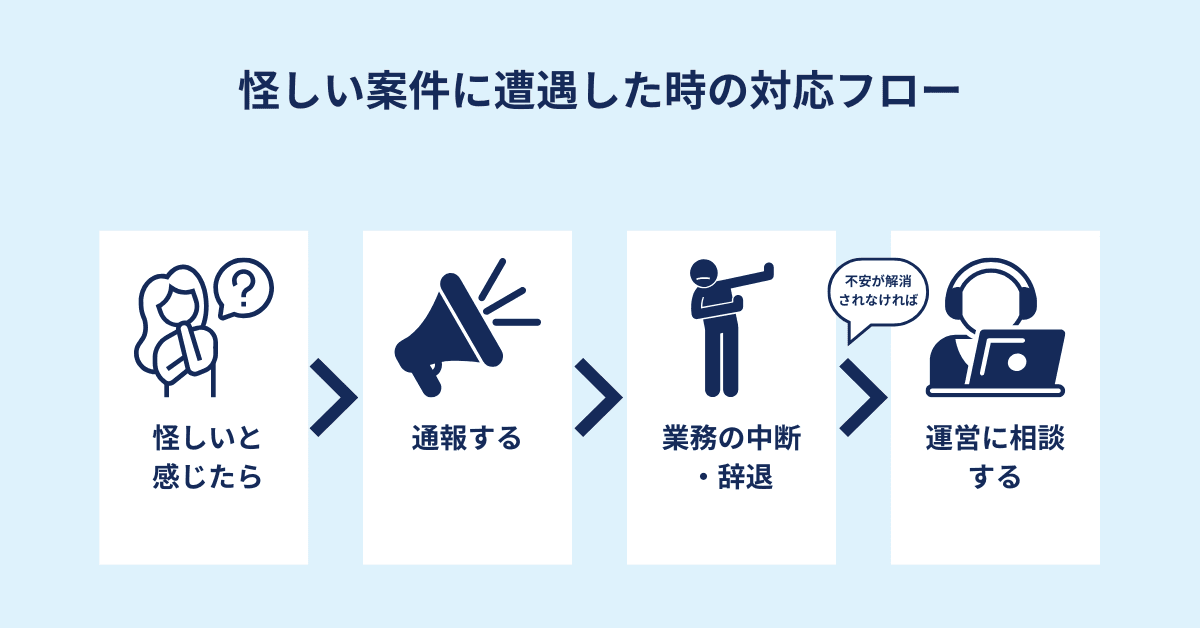 クラウドワークスで怪しい案件に出会ったときの対処法（通報・辞退・運営に相談）を図解