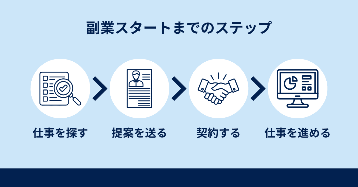 クラウドワークスで副業を始める4ステップを図解（仕事探し→提案→契約→作業）