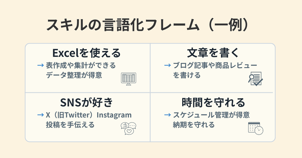 クラウドワークス初心者が自分にできることを言語化する例（スキルの言語化フレーム図）