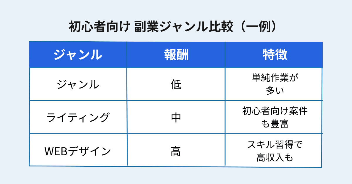 クラウドワークス初心者におすすめの副業ジャンルと特徴・報酬目安の比較表
