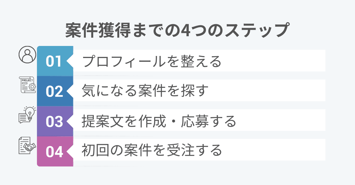 初心者がクラウドワークスで最初の1件を取る行動モデル図